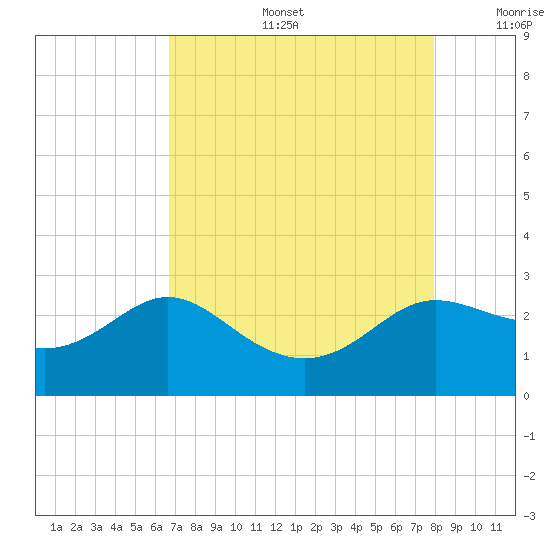 Sabine Bank Lighthouse tide chart for Tuesday, August 16, 2022