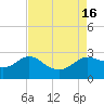 Sabine Bank Lighthouse tide chart for Tuesday, August 16, 2022