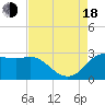 Sabine Bank Lighthouse tide chart for Thursday, August 18, 2022
