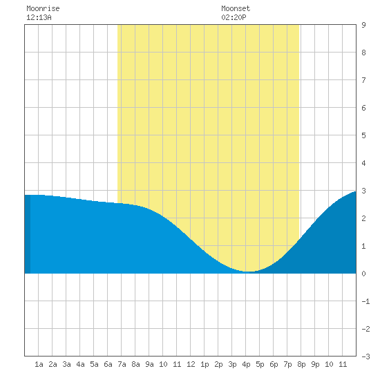 Sabine Bank Lighthouse tide chart for Friday, August 19, 2022