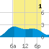 Sabine Bank Lighthouse tide chart for Monday, August 1, 2022
