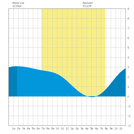 Sabine Bank Lighthouse tide chart for Saturday, August 20, 2022