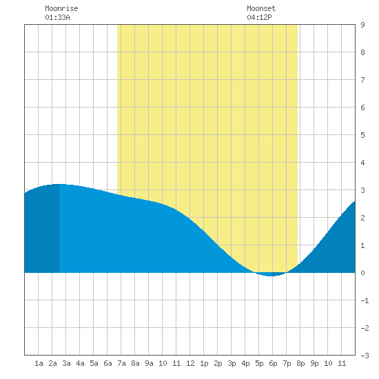 Sabine Bank Lighthouse tide chart for Sunday, August 21, 2022