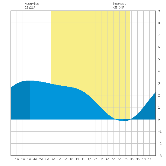 Sabine Bank Lighthouse tide chart for Monday, August 22, 2022
