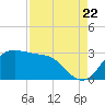 Sabine Bank Lighthouse tide chart for Monday, August 22, 2022
