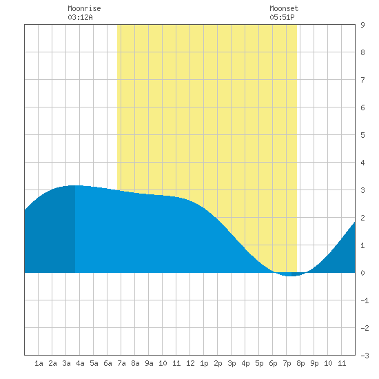 Sabine Bank Lighthouse tide chart for Tuesday, August 23, 2022