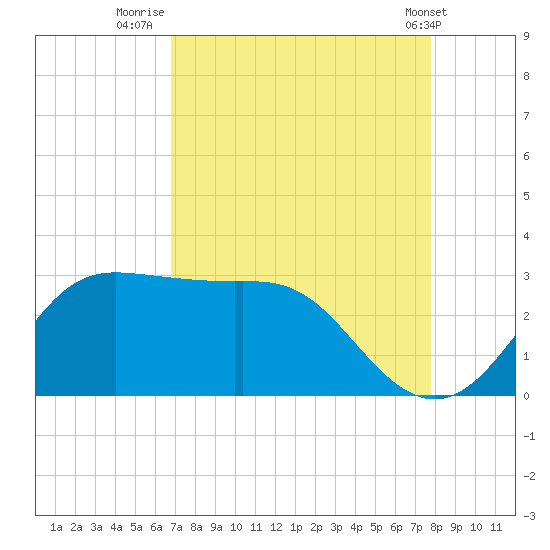 Sabine Bank Lighthouse tide chart for Wednesday, August 24, 2022