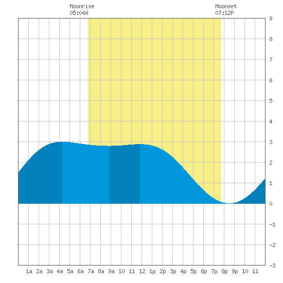 Sabine Bank Lighthouse tide chart for Thursday, August 25, 2022