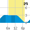 Sabine Bank Lighthouse tide chart for Thursday, August 25, 2022