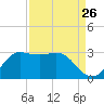 Sabine Bank Lighthouse tide chart for Friday, August 26, 2022