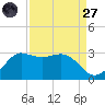 Sabine Bank Lighthouse tide chart for Saturday, August 27, 2022