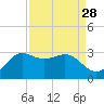 Sabine Bank Lighthouse tide chart for Sunday, August 28, 2022