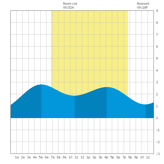 Sabine Bank Lighthouse tide chart for Monday, August 29, 2022