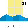Sabine Bank Lighthouse tide chart for Monday, August 29, 2022