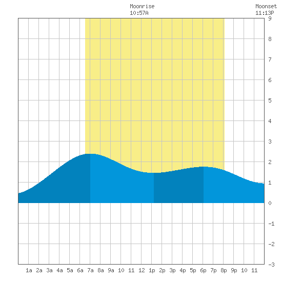 Sabine Bank Lighthouse tide chart for Tuesday, August 2, 2022