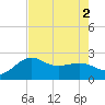 Sabine Bank Lighthouse tide chart for Tuesday, August 2, 2022