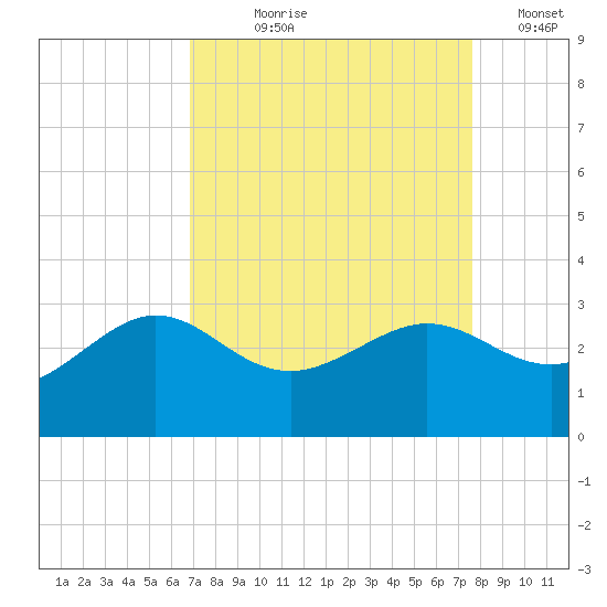 Sabine Bank Lighthouse tide chart for Tuesday, August 30, 2022