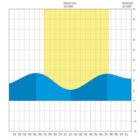Sabine Bank Lighthouse tide chart for Wednesday, August 31, 2022