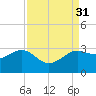 Sabine Bank Lighthouse tide chart for Wednesday, August 31, 2022