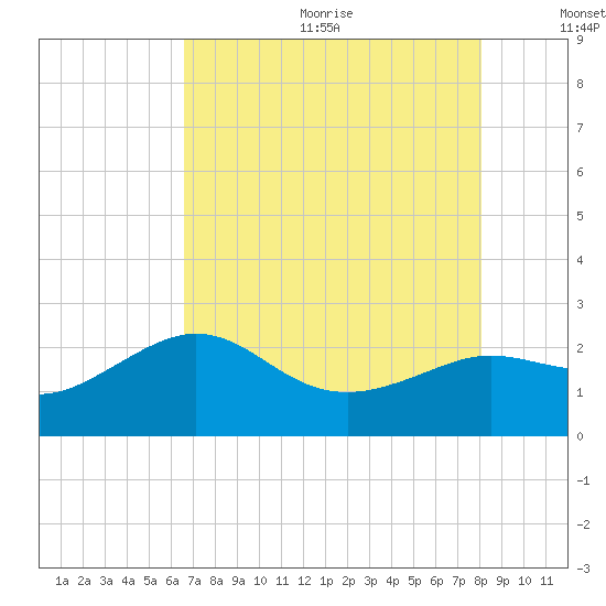 Sabine Bank Lighthouse tide chart for Wednesday, August 3, 2022