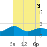 Sabine Bank Lighthouse tide chart for Wednesday, August 3, 2022