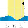 Sabine Bank Lighthouse tide chart for Thursday, August 4, 2022