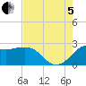 Sabine Bank Lighthouse tide chart for Friday, August 5, 2022