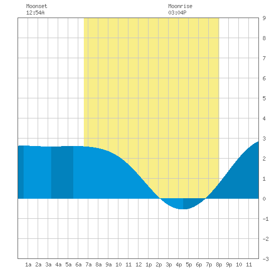 Sabine Bank Lighthouse tide chart for Saturday, August 6, 2022