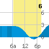 Sabine Bank Lighthouse tide chart for Saturday, August 6, 2022