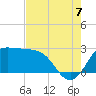 Sabine Bank Lighthouse tide chart for Sunday, August 7, 2022