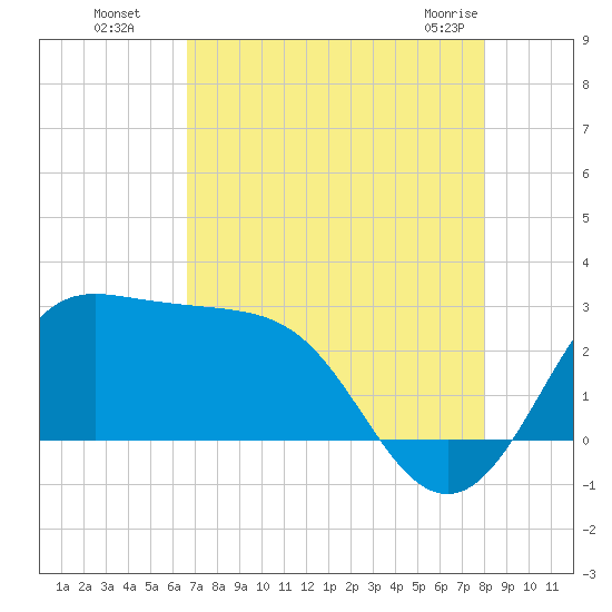 Sabine Bank Lighthouse tide chart for Monday, August 8, 2022
