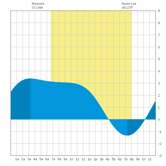 Sabine Bank Lighthouse tide chart for Tuesday, August 9, 2022
