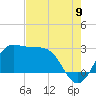 Sabine Bank Lighthouse tide chart for Tuesday, August 9, 2022
