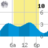 Sabine Bank Lighthouse tide chart for Saturday, September 10, 2022