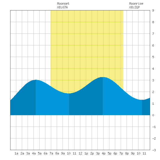 Sabine Bank Lighthouse tide chart for Sunday, September 11, 2022