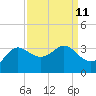 Sabine Bank Lighthouse tide chart for Sunday, September 11, 2022