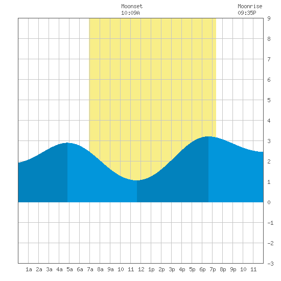 Sabine Bank Lighthouse tide chart for Tuesday, September 13, 2022