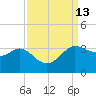 Sabine Bank Lighthouse tide chart for Tuesday, September 13, 2022