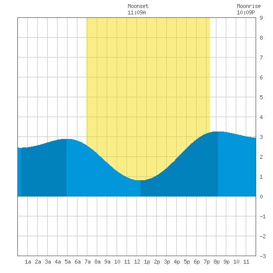 Sabine Bank Lighthouse tide chart for Wednesday, September 14, 2022
