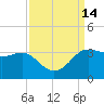 Sabine Bank Lighthouse tide chart for Wednesday, September 14, 2022
