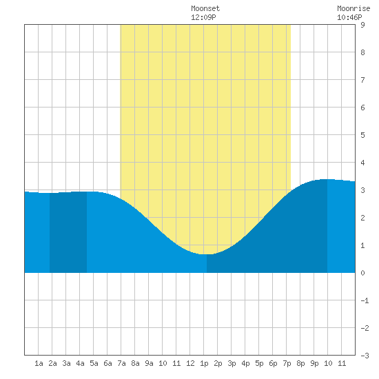 Sabine Bank Lighthouse tide chart for Thursday, September 15, 2022