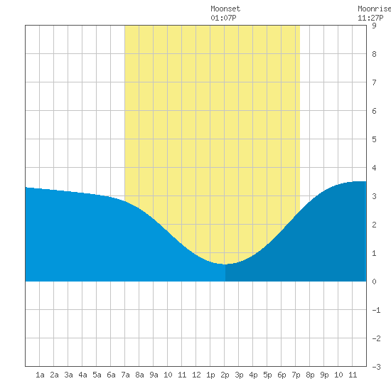 Sabine Bank Lighthouse tide chart for Friday, September 16, 2022