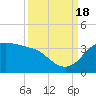 Sabine Bank Lighthouse tide chart for Sunday, September 18, 2022