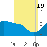 Sabine Bank Lighthouse tide chart for Monday, September 19, 2022