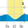 Sabine Bank Lighthouse tide chart for Thursday, September 1, 2022
