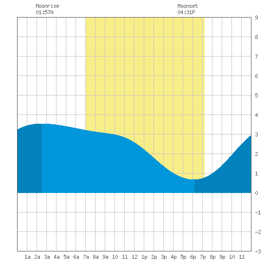 Sabine Bank Lighthouse tide chart for Tuesday, September 20, 2022