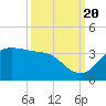 Sabine Bank Lighthouse tide chart for Tuesday, September 20, 2022