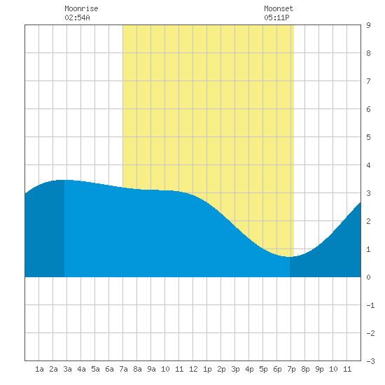 Sabine Bank Lighthouse tide chart for Wednesday, September 21, 2022