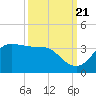 Sabine Bank Lighthouse tide chart for Wednesday, September 21, 2022