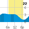 Sabine Bank Lighthouse tide chart for Thursday, September 22, 2022